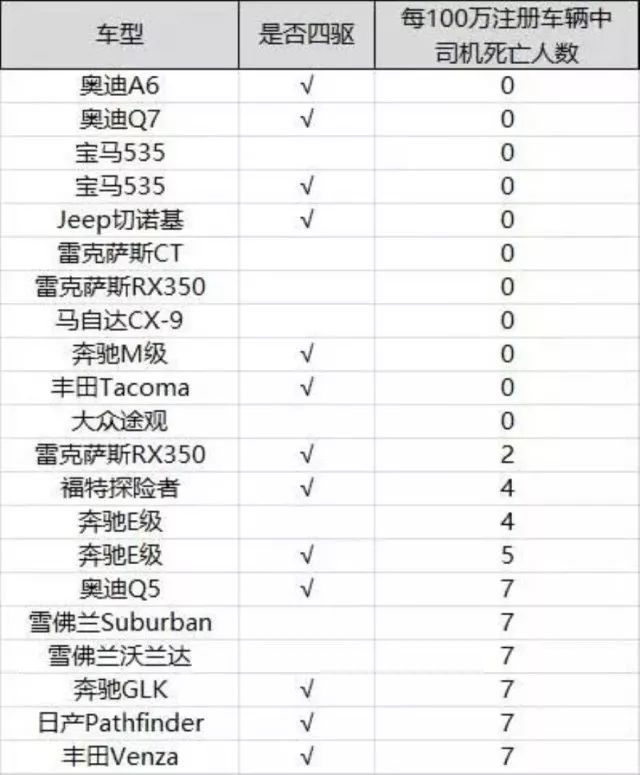 汽车事故死亡率_事故率死亡汽车赔偿标准_事故死亡率最低车型排行榜