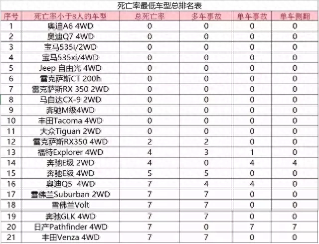 事故死亡率车型排名_车型事故率死亡排名最新_车型事故率死亡排名表